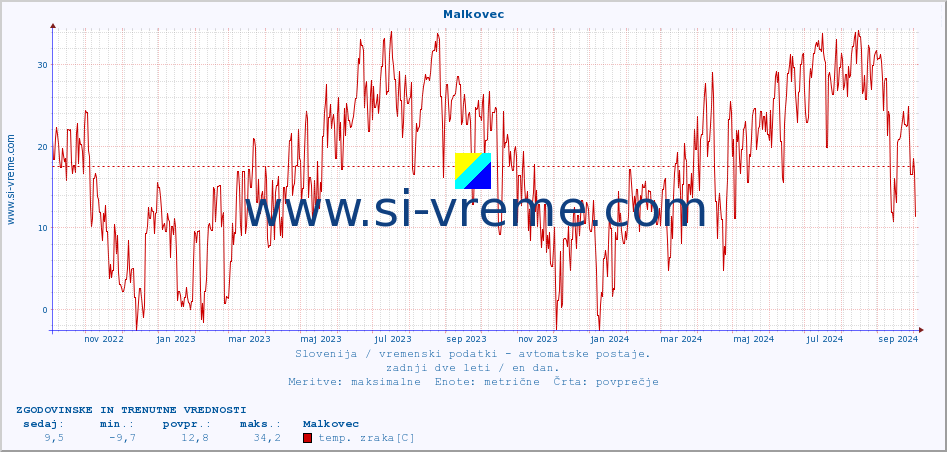 POVPREČJE :: Malkovec :: temp. zraka | vlaga | smer vetra | hitrost vetra | sunki vetra | tlak | padavine | sonce | temp. tal  5cm | temp. tal 10cm | temp. tal 20cm | temp. tal 30cm | temp. tal 50cm :: zadnji dve leti / en dan.