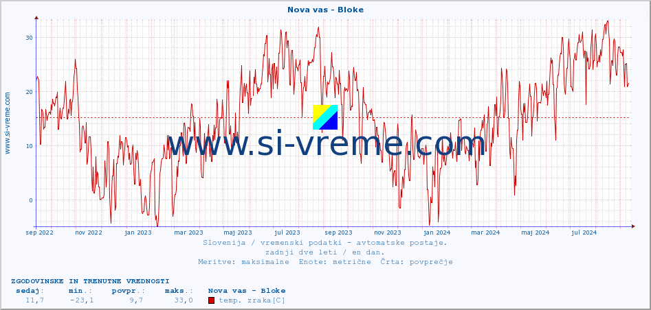 POVPREČJE :: Nova vas - Bloke :: temp. zraka | vlaga | smer vetra | hitrost vetra | sunki vetra | tlak | padavine | sonce | temp. tal  5cm | temp. tal 10cm | temp. tal 20cm | temp. tal 30cm | temp. tal 50cm :: zadnji dve leti / en dan.