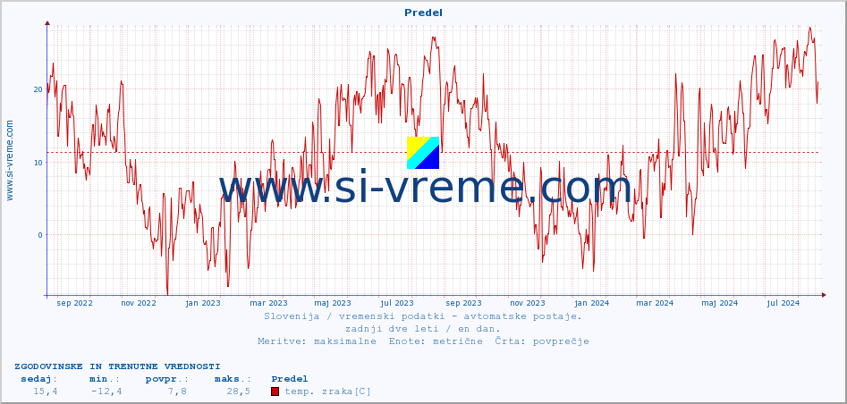 POVPREČJE :: Predel :: temp. zraka | vlaga | smer vetra | hitrost vetra | sunki vetra | tlak | padavine | sonce | temp. tal  5cm | temp. tal 10cm | temp. tal 20cm | temp. tal 30cm | temp. tal 50cm :: zadnji dve leti / en dan.