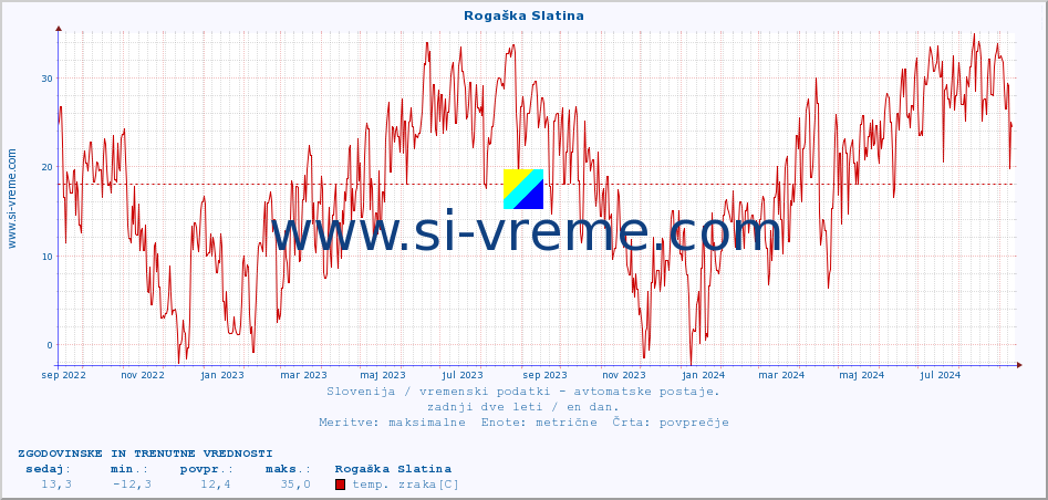 POVPREČJE :: Rogaška Slatina :: temp. zraka | vlaga | smer vetra | hitrost vetra | sunki vetra | tlak | padavine | sonce | temp. tal  5cm | temp. tal 10cm | temp. tal 20cm | temp. tal 30cm | temp. tal 50cm :: zadnji dve leti / en dan.