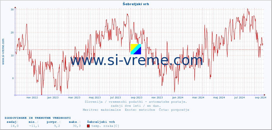 POVPREČJE :: Šebreljski vrh :: temp. zraka | vlaga | smer vetra | hitrost vetra | sunki vetra | tlak | padavine | sonce | temp. tal  5cm | temp. tal 10cm | temp. tal 20cm | temp. tal 30cm | temp. tal 50cm :: zadnji dve leti / en dan.