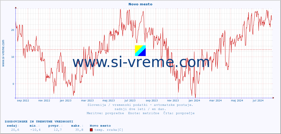 POVPREČJE :: Novo mesto :: temp. zraka | vlaga | smer vetra | hitrost vetra | sunki vetra | tlak | padavine | sonce | temp. tal  5cm | temp. tal 10cm | temp. tal 20cm | temp. tal 30cm | temp. tal 50cm :: zadnji dve leti / en dan.