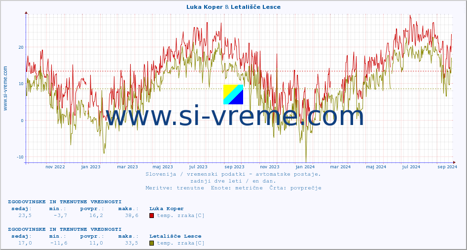 POVPREČJE :: Luka Koper & Letališče Lesce :: temp. zraka | vlaga | smer vetra | hitrost vetra | sunki vetra | tlak | padavine | sonce | temp. tal  5cm | temp. tal 10cm | temp. tal 20cm | temp. tal 30cm | temp. tal 50cm :: zadnji dve leti / en dan.