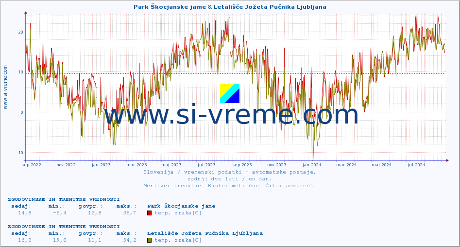 POVPREČJE :: Park Škocjanske jame & Letališče Jožeta Pučnika Ljubljana :: temp. zraka | vlaga | smer vetra | hitrost vetra | sunki vetra | tlak | padavine | sonce | temp. tal  5cm | temp. tal 10cm | temp. tal 20cm | temp. tal 30cm | temp. tal 50cm :: zadnji dve leti / en dan.