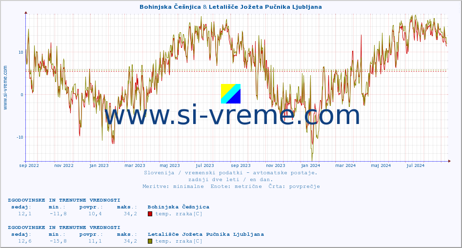 POVPREČJE :: Bohinjska Češnjica & Letališče Jožeta Pučnika Ljubljana :: temp. zraka | vlaga | smer vetra | hitrost vetra | sunki vetra | tlak | padavine | sonce | temp. tal  5cm | temp. tal 10cm | temp. tal 20cm | temp. tal 30cm | temp. tal 50cm :: zadnji dve leti / en dan.