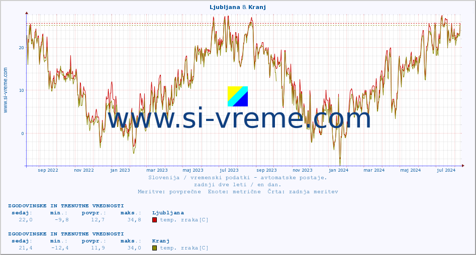 POVPREČJE :: Ljubljana & Kranj :: temp. zraka | vlaga | smer vetra | hitrost vetra | sunki vetra | tlak | padavine | sonce | temp. tal  5cm | temp. tal 10cm | temp. tal 20cm | temp. tal 30cm | temp. tal 50cm :: zadnji dve leti / en dan.