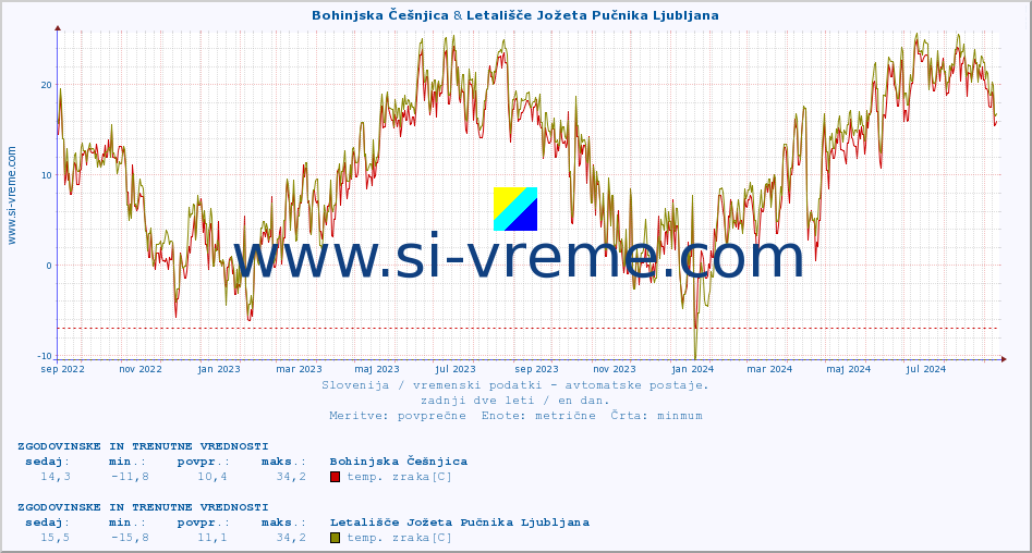 POVPREČJE :: Bohinjska Češnjica & Letališče Jožeta Pučnika Ljubljana :: temp. zraka | vlaga | smer vetra | hitrost vetra | sunki vetra | tlak | padavine | sonce | temp. tal  5cm | temp. tal 10cm | temp. tal 20cm | temp. tal 30cm | temp. tal 50cm :: zadnji dve leti / en dan.