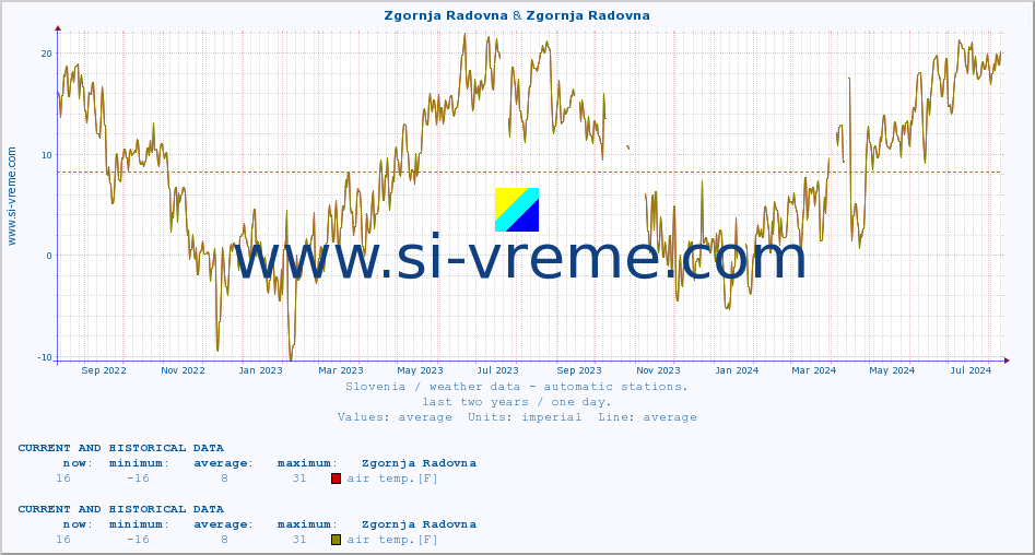  :: Zgornja Radovna & Zgornja Radovna :: air temp. | humi- dity | wind dir. | wind speed | wind gusts | air pressure | precipi- tation | sun strength | soil temp. 5cm / 2in | soil temp. 10cm / 4in | soil temp. 20cm / 8in | soil temp. 30cm / 12in | soil temp. 50cm / 20in :: last two years / one day.