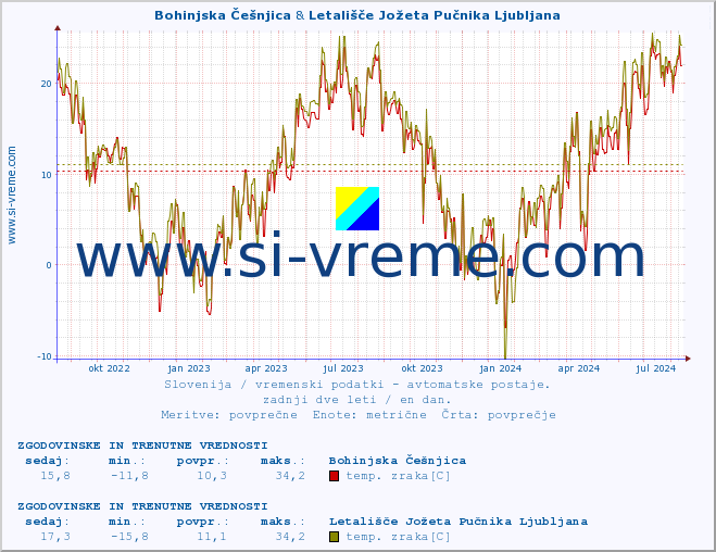 POVPREČJE :: Bohinjska Češnjica & Letališče Jožeta Pučnika Ljubljana :: temp. zraka | vlaga | smer vetra | hitrost vetra | sunki vetra | tlak | padavine | sonce | temp. tal  5cm | temp. tal 10cm | temp. tal 20cm | temp. tal 30cm | temp. tal 50cm :: zadnji dve leti / en dan.