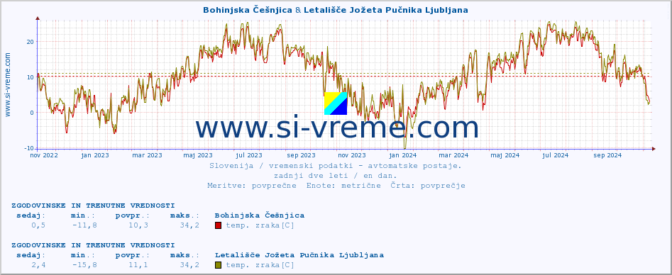 POVPREČJE :: Bohinjska Češnjica & Letališče Jožeta Pučnika Ljubljana :: temp. zraka | vlaga | smer vetra | hitrost vetra | sunki vetra | tlak | padavine | sonce | temp. tal  5cm | temp. tal 10cm | temp. tal 20cm | temp. tal 30cm | temp. tal 50cm :: zadnji dve leti / en dan.