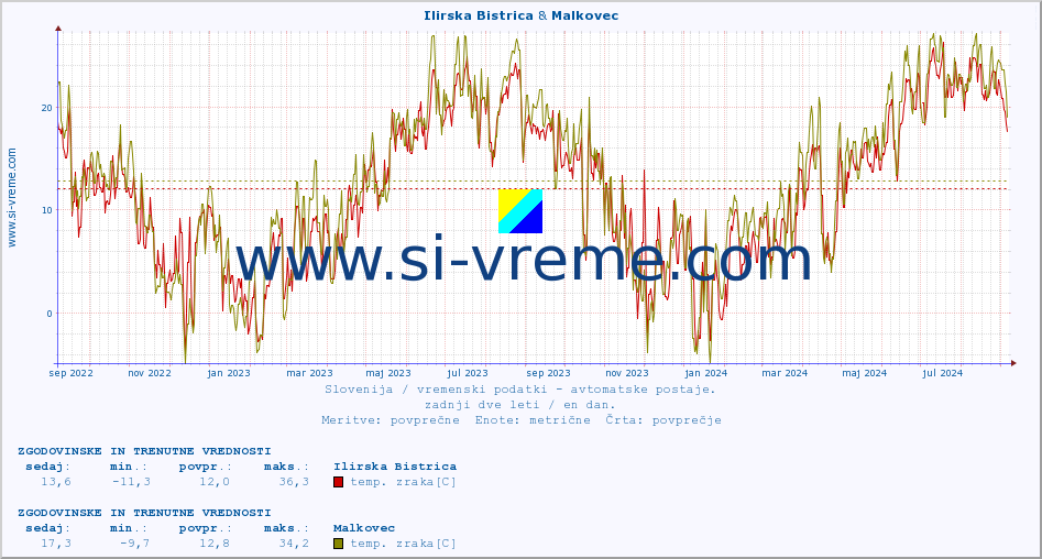 POVPREČJE :: Ilirska Bistrica & Malkovec :: temp. zraka | vlaga | smer vetra | hitrost vetra | sunki vetra | tlak | padavine | sonce | temp. tal  5cm | temp. tal 10cm | temp. tal 20cm | temp. tal 30cm | temp. tal 50cm :: zadnji dve leti / en dan.