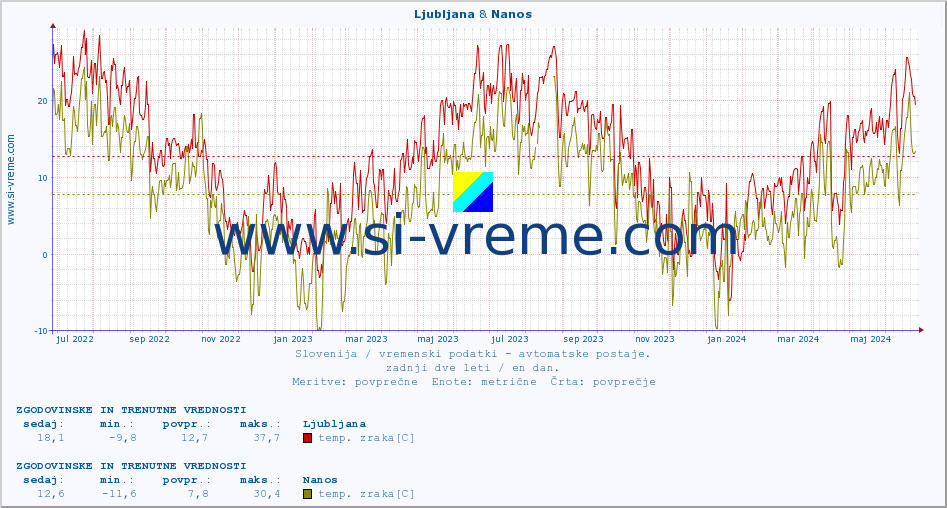 POVPREČJE :: Ljubljana & Nanos :: temp. zraka | vlaga | smer vetra | hitrost vetra | sunki vetra | tlak | padavine | sonce | temp. tal  5cm | temp. tal 10cm | temp. tal 20cm | temp. tal 30cm | temp. tal 50cm :: zadnji dve leti / en dan.