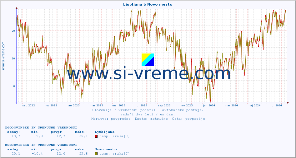 POVPREČJE :: Ljubljana & Novo mesto :: temp. zraka | vlaga | smer vetra | hitrost vetra | sunki vetra | tlak | padavine | sonce | temp. tal  5cm | temp. tal 10cm | temp. tal 20cm | temp. tal 30cm | temp. tal 50cm :: zadnji dve leti / en dan.