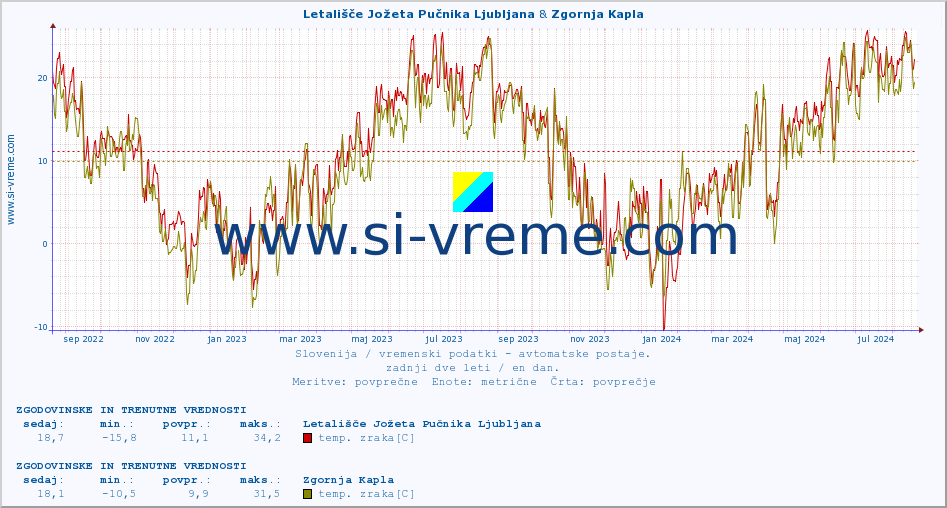 POVPREČJE :: Letališče Jožeta Pučnika Ljubljana & Zgornja Kapla :: temp. zraka | vlaga | smer vetra | hitrost vetra | sunki vetra | tlak | padavine | sonce | temp. tal  5cm | temp. tal 10cm | temp. tal 20cm | temp. tal 30cm | temp. tal 50cm :: zadnji dve leti / en dan.