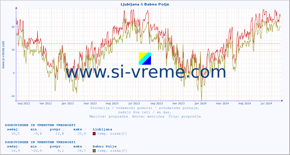 POVPREČJE :: Mežica & Babno Polje :: temp. zraka | vlaga | smer vetra | hitrost vetra | sunki vetra | tlak | padavine | sonce | temp. tal  5cm | temp. tal 10cm | temp. tal 20cm | temp. tal 30cm | temp. tal 50cm :: zadnji dve leti / en dan.