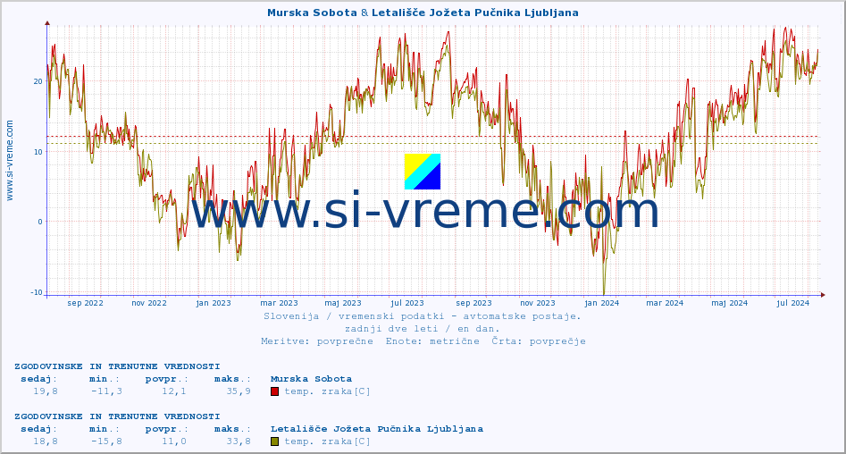 POVPREČJE :: Murska Sobota & Letališče Jožeta Pučnika Ljubljana :: temp. zraka | vlaga | smer vetra | hitrost vetra | sunki vetra | tlak | padavine | sonce | temp. tal  5cm | temp. tal 10cm | temp. tal 20cm | temp. tal 30cm | temp. tal 50cm :: zadnji dve leti / en dan.