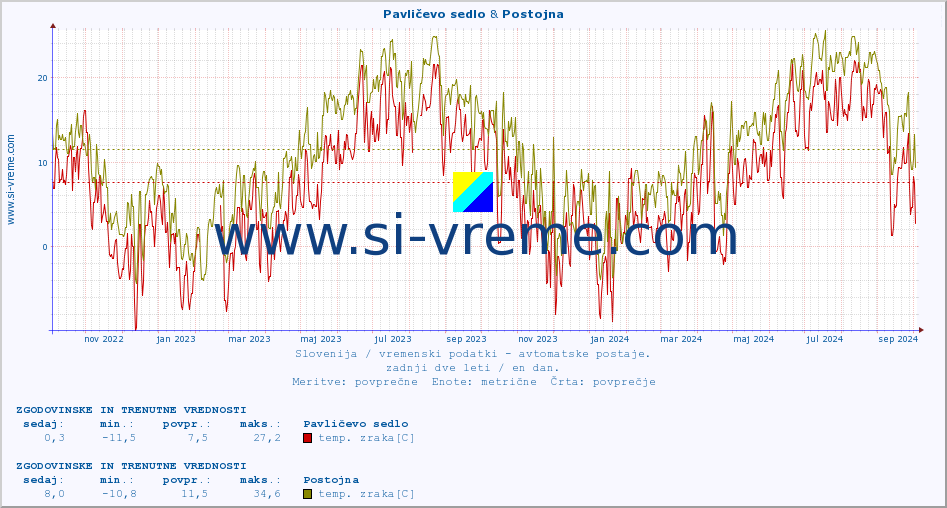 POVPREČJE :: Pavličevo sedlo & Postojna :: temp. zraka | vlaga | smer vetra | hitrost vetra | sunki vetra | tlak | padavine | sonce | temp. tal  5cm | temp. tal 10cm | temp. tal 20cm | temp. tal 30cm | temp. tal 50cm :: zadnji dve leti / en dan.