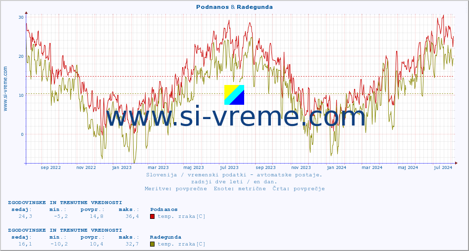 POVPREČJE :: Podnanos & Radegunda :: temp. zraka | vlaga | smer vetra | hitrost vetra | sunki vetra | tlak | padavine | sonce | temp. tal  5cm | temp. tal 10cm | temp. tal 20cm | temp. tal 30cm | temp. tal 50cm :: zadnji dve leti / en dan.