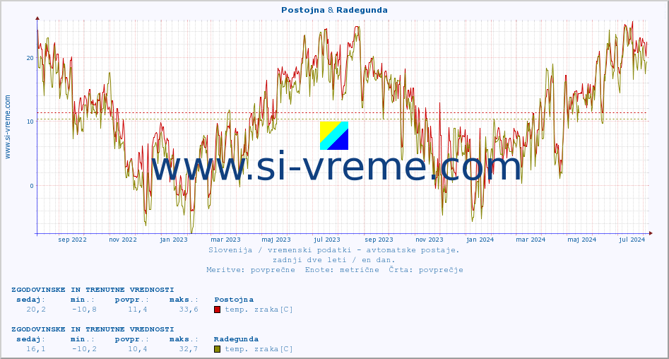 POVPREČJE :: Postojna & Radegunda :: temp. zraka | vlaga | smer vetra | hitrost vetra | sunki vetra | tlak | padavine | sonce | temp. tal  5cm | temp. tal 10cm | temp. tal 20cm | temp. tal 30cm | temp. tal 50cm :: zadnji dve leti / en dan.