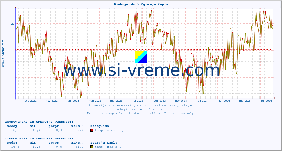 POVPREČJE :: Radegunda & Zgornja Kapla :: temp. zraka | vlaga | smer vetra | hitrost vetra | sunki vetra | tlak | padavine | sonce | temp. tal  5cm | temp. tal 10cm | temp. tal 20cm | temp. tal 30cm | temp. tal 50cm :: zadnji dve leti / en dan.