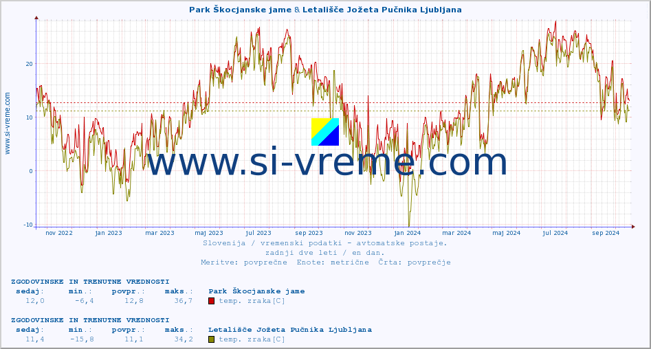 POVPREČJE :: Park Škocjanske jame & Letališče Jožeta Pučnika Ljubljana :: temp. zraka | vlaga | smer vetra | hitrost vetra | sunki vetra | tlak | padavine | sonce | temp. tal  5cm | temp. tal 10cm | temp. tal 20cm | temp. tal 30cm | temp. tal 50cm :: zadnji dve leti / en dan.