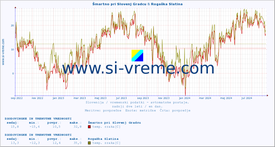 POVPREČJE :: Šmartno pri Slovenj Gradcu & Rogaška Slatina :: temp. zraka | vlaga | smer vetra | hitrost vetra | sunki vetra | tlak | padavine | sonce | temp. tal  5cm | temp. tal 10cm | temp. tal 20cm | temp. tal 30cm | temp. tal 50cm :: zadnji dve leti / en dan.