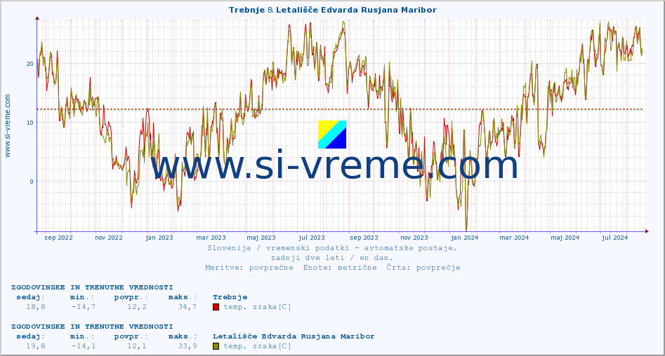 POVPREČJE :: Trebnje & Letališče Edvarda Rusjana Maribor :: temp. zraka | vlaga | smer vetra | hitrost vetra | sunki vetra | tlak | padavine | sonce | temp. tal  5cm | temp. tal 10cm | temp. tal 20cm | temp. tal 30cm | temp. tal 50cm :: zadnji dve leti / en dan.