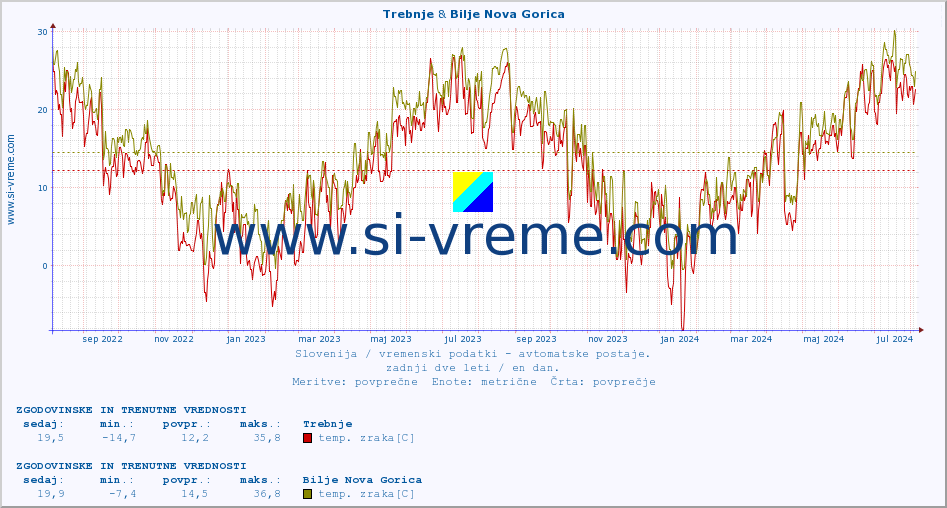 POVPREČJE :: Trebnje & Bilje Nova Gorica :: temp. zraka | vlaga | smer vetra | hitrost vetra | sunki vetra | tlak | padavine | sonce | temp. tal  5cm | temp. tal 10cm | temp. tal 20cm | temp. tal 30cm | temp. tal 50cm :: zadnji dve leti / en dan.