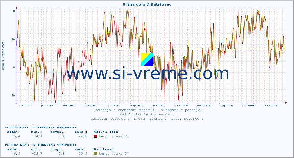 POVPREČJE :: Uršlja gora & Ratitovec :: temp. zraka | vlaga | smer vetra | hitrost vetra | sunki vetra | tlak | padavine | sonce | temp. tal  5cm | temp. tal 10cm | temp. tal 20cm | temp. tal 30cm | temp. tal 50cm :: zadnji dve leti / en dan.