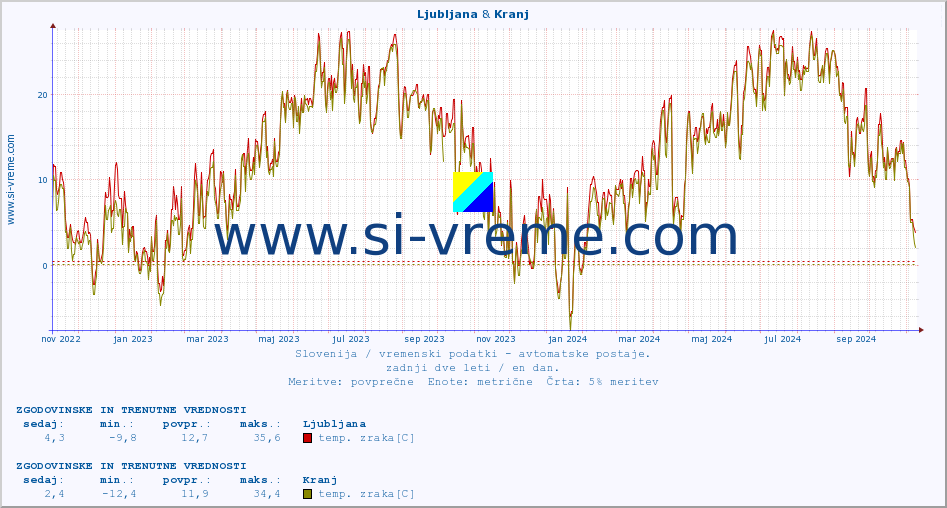 POVPREČJE :: Ljubljana & Kranj :: temp. zraka | vlaga | smer vetra | hitrost vetra | sunki vetra | tlak | padavine | sonce | temp. tal  5cm | temp. tal 10cm | temp. tal 20cm | temp. tal 30cm | temp. tal 50cm :: zadnji dve leti / en dan.