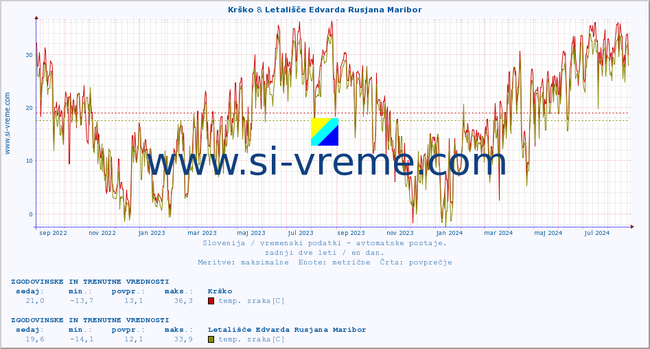 POVPREČJE :: Krško & Letališče Edvarda Rusjana Maribor :: temp. zraka | vlaga | smer vetra | hitrost vetra | sunki vetra | tlak | padavine | sonce | temp. tal  5cm | temp. tal 10cm | temp. tal 20cm | temp. tal 30cm | temp. tal 50cm :: zadnji dve leti / en dan.