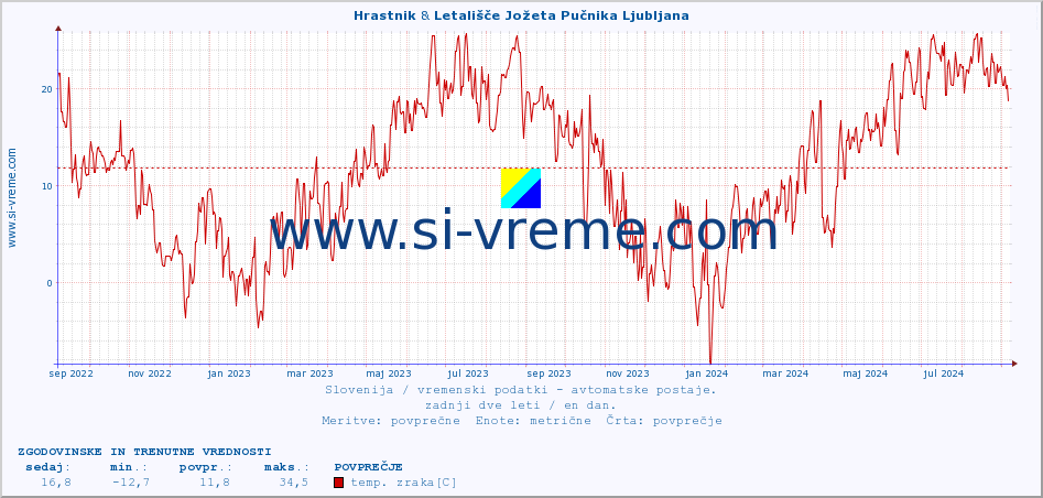 POVPREČJE :: Hrastnik & Letališče Jožeta Pučnika Ljubljana :: temp. zraka | vlaga | smer vetra | hitrost vetra | sunki vetra | tlak | padavine | sonce | temp. tal  5cm | temp. tal 10cm | temp. tal 20cm | temp. tal 30cm | temp. tal 50cm :: zadnji dve leti / en dan.