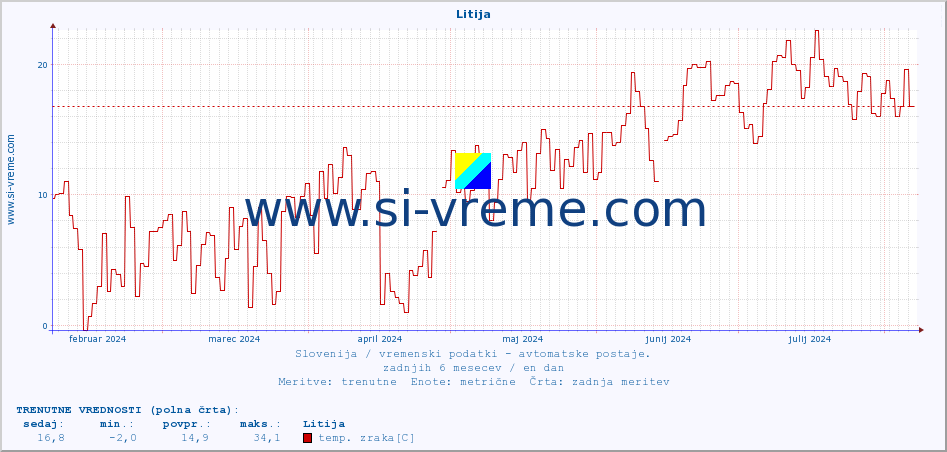 POVPREČJE :: Litija :: temp. zraka | vlaga | smer vetra | hitrost vetra | sunki vetra | tlak | padavine | sonce | temp. tal  5cm | temp. tal 10cm | temp. tal 20cm | temp. tal 30cm | temp. tal 50cm :: zadnje leto / en dan.