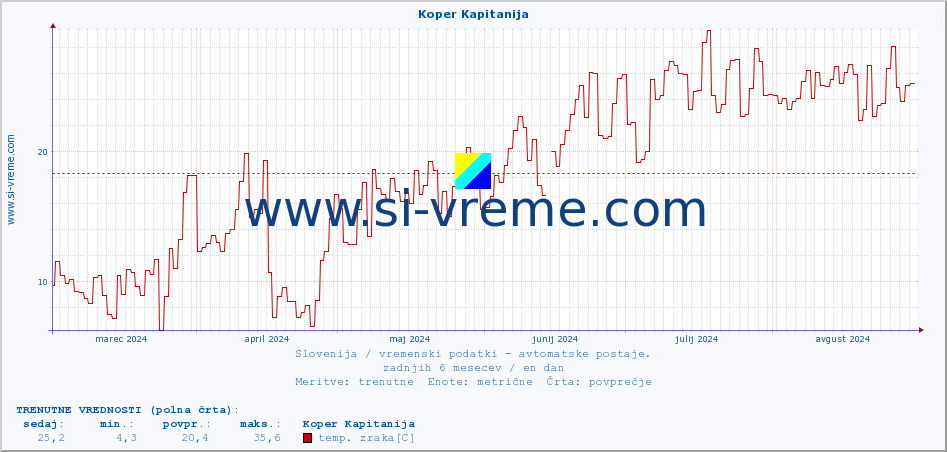 POVPREČJE :: Koper Kapitanija :: temp. zraka | vlaga | smer vetra | hitrost vetra | sunki vetra | tlak | padavine | sonce | temp. tal  5cm | temp. tal 10cm | temp. tal 20cm | temp. tal 30cm | temp. tal 50cm :: zadnje leto / en dan.