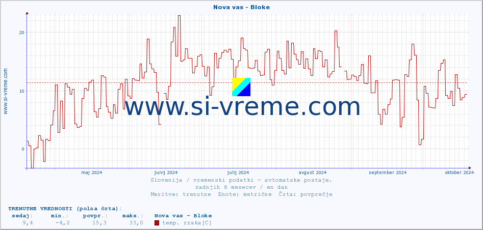 POVPREČJE :: Nova vas - Bloke :: temp. zraka | vlaga | smer vetra | hitrost vetra | sunki vetra | tlak | padavine | sonce | temp. tal  5cm | temp. tal 10cm | temp. tal 20cm | temp. tal 30cm | temp. tal 50cm :: zadnje leto / en dan.