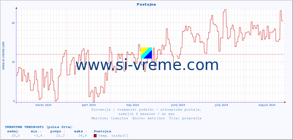 POVPREČJE :: Postojna :: temp. zraka | vlaga | smer vetra | hitrost vetra | sunki vetra | tlak | padavine | sonce | temp. tal  5cm | temp. tal 10cm | temp. tal 20cm | temp. tal 30cm | temp. tal 50cm :: zadnje leto / en dan.