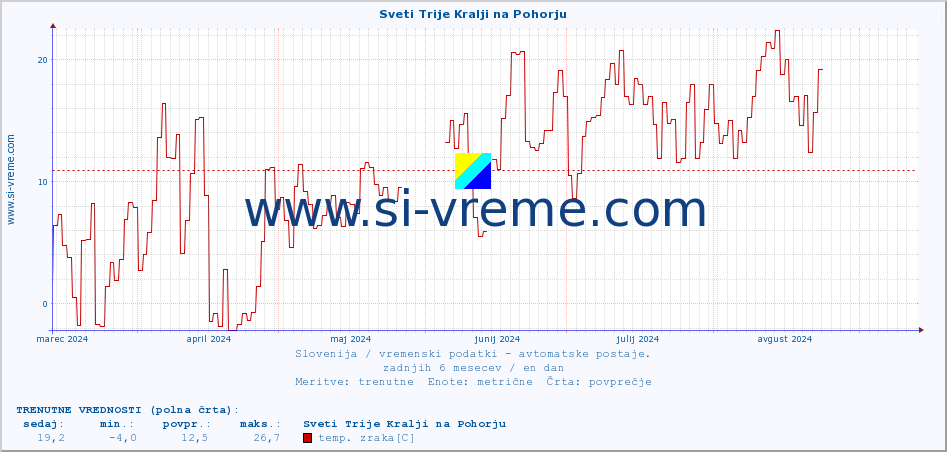 POVPREČJE :: Sveti Trije Kralji na Pohorju :: temp. zraka | vlaga | smer vetra | hitrost vetra | sunki vetra | tlak | padavine | sonce | temp. tal  5cm | temp. tal 10cm | temp. tal 20cm | temp. tal 30cm | temp. tal 50cm :: zadnje leto / en dan.