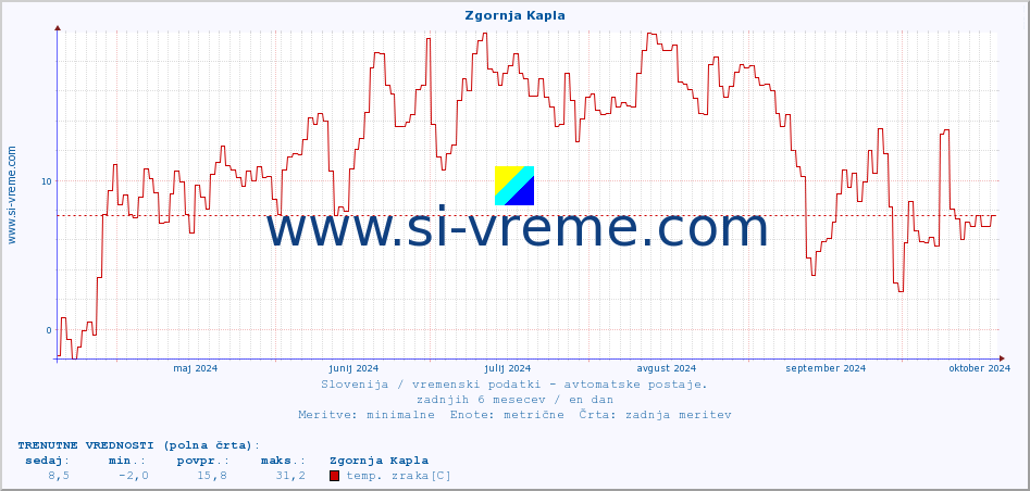 POVPREČJE :: Zgornja Kapla :: temp. zraka | vlaga | smer vetra | hitrost vetra | sunki vetra | tlak | padavine | sonce | temp. tal  5cm | temp. tal 10cm | temp. tal 20cm | temp. tal 30cm | temp. tal 50cm :: zadnje leto / en dan.