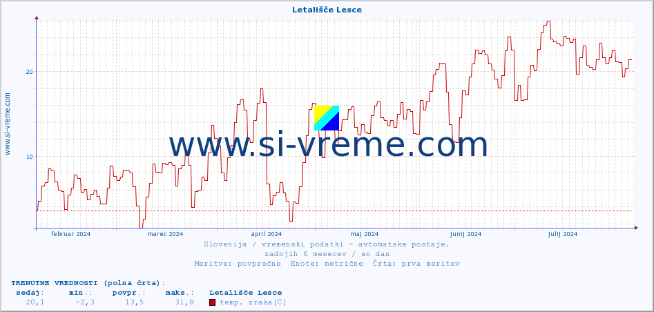 POVPREČJE :: Letališče Lesce :: temp. zraka | vlaga | smer vetra | hitrost vetra | sunki vetra | tlak | padavine | sonce | temp. tal  5cm | temp. tal 10cm | temp. tal 20cm | temp. tal 30cm | temp. tal 50cm :: zadnje leto / en dan.