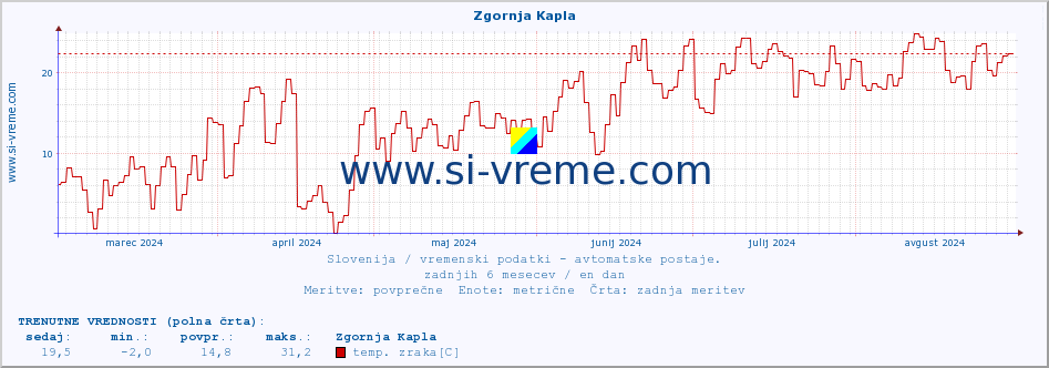 POVPREČJE :: Zgornja Kapla :: temp. zraka | vlaga | smer vetra | hitrost vetra | sunki vetra | tlak | padavine | sonce | temp. tal  5cm | temp. tal 10cm | temp. tal 20cm | temp. tal 30cm | temp. tal 50cm :: zadnje leto / en dan.