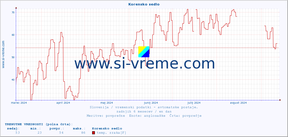 POVPREČJE :: Korensko sedlo :: temp. zraka | vlaga | smer vetra | hitrost vetra | sunki vetra | tlak | padavine | sonce | temp. tal  5cm | temp. tal 10cm | temp. tal 20cm | temp. tal 30cm | temp. tal 50cm :: zadnje leto / en dan.