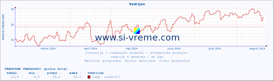 POVPREČJE :: Vedrijan :: temp. zraka | vlaga | smer vetra | hitrost vetra | sunki vetra | tlak | padavine | sonce | temp. tal  5cm | temp. tal 10cm | temp. tal 20cm | temp. tal 30cm | temp. tal 50cm :: zadnje leto / en dan.