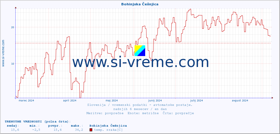 POVPREČJE :: Bohinjska Češnjica :: temp. zraka | vlaga | smer vetra | hitrost vetra | sunki vetra | tlak | padavine | sonce | temp. tal  5cm | temp. tal 10cm | temp. tal 20cm | temp. tal 30cm | temp. tal 50cm :: zadnje leto / en dan.