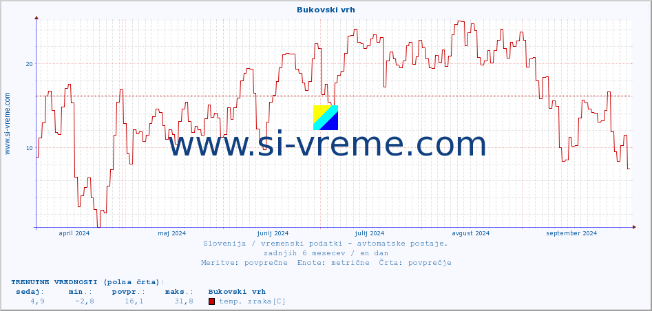 POVPREČJE :: Bukovski vrh :: temp. zraka | vlaga | smer vetra | hitrost vetra | sunki vetra | tlak | padavine | sonce | temp. tal  5cm | temp. tal 10cm | temp. tal 20cm | temp. tal 30cm | temp. tal 50cm :: zadnje leto / en dan.