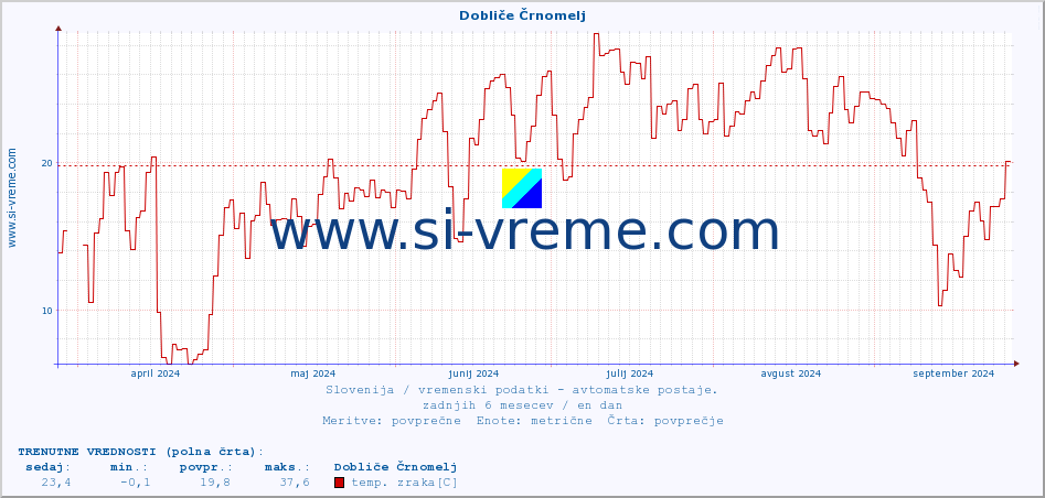 POVPREČJE :: Dobliče Črnomelj :: temp. zraka | vlaga | smer vetra | hitrost vetra | sunki vetra | tlak | padavine | sonce | temp. tal  5cm | temp. tal 10cm | temp. tal 20cm | temp. tal 30cm | temp. tal 50cm :: zadnje leto / en dan.