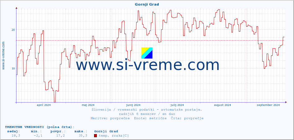 POVPREČJE :: Gornji Grad :: temp. zraka | vlaga | smer vetra | hitrost vetra | sunki vetra | tlak | padavine | sonce | temp. tal  5cm | temp. tal 10cm | temp. tal 20cm | temp. tal 30cm | temp. tal 50cm :: zadnje leto / en dan.