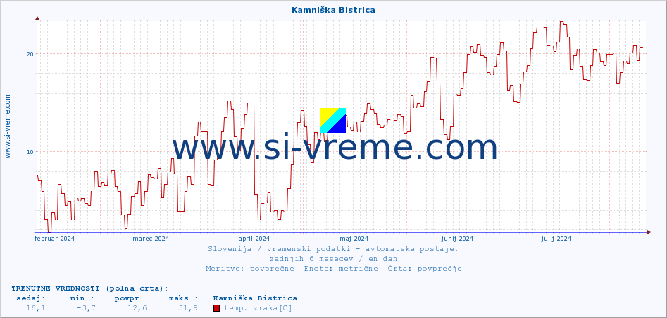 POVPREČJE :: Kamniška Bistrica :: temp. zraka | vlaga | smer vetra | hitrost vetra | sunki vetra | tlak | padavine | sonce | temp. tal  5cm | temp. tal 10cm | temp. tal 20cm | temp. tal 30cm | temp. tal 50cm :: zadnje leto / en dan.