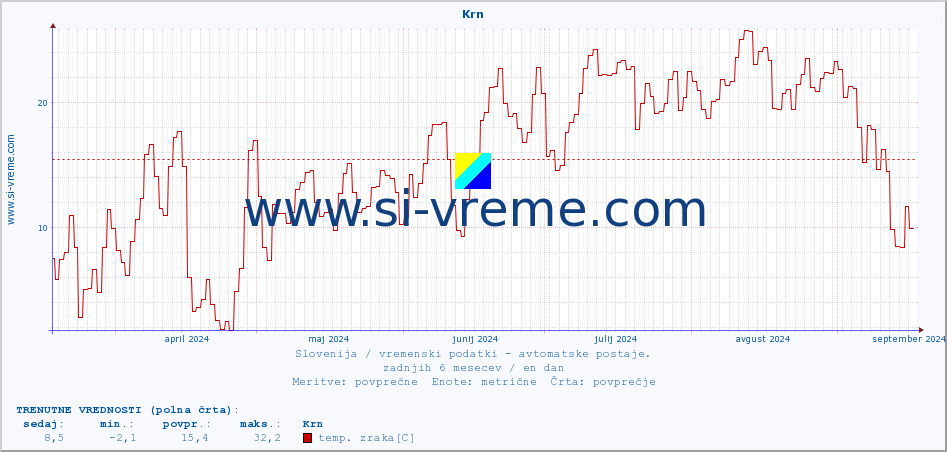 POVPREČJE :: Krn :: temp. zraka | vlaga | smer vetra | hitrost vetra | sunki vetra | tlak | padavine | sonce | temp. tal  5cm | temp. tal 10cm | temp. tal 20cm | temp. tal 30cm | temp. tal 50cm :: zadnje leto / en dan.