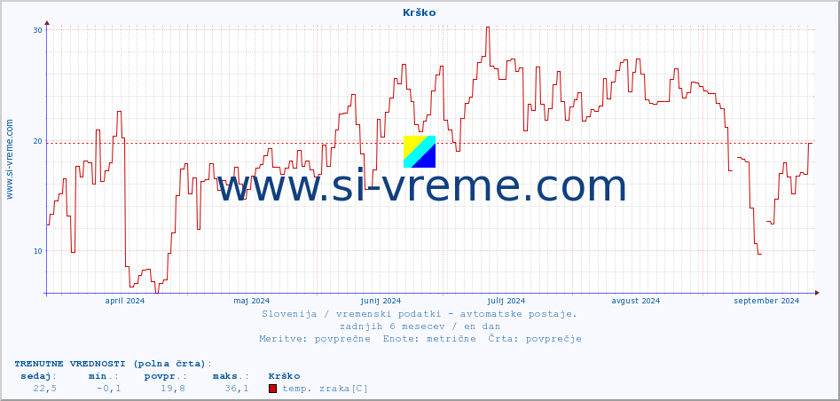 POVPREČJE :: Krško :: temp. zraka | vlaga | smer vetra | hitrost vetra | sunki vetra | tlak | padavine | sonce | temp. tal  5cm | temp. tal 10cm | temp. tal 20cm | temp. tal 30cm | temp. tal 50cm :: zadnje leto / en dan.