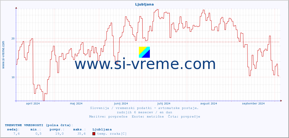 POVPREČJE :: Ljubljana :: temp. zraka | vlaga | smer vetra | hitrost vetra | sunki vetra | tlak | padavine | sonce | temp. tal  5cm | temp. tal 10cm | temp. tal 20cm | temp. tal 30cm | temp. tal 50cm :: zadnje leto / en dan.